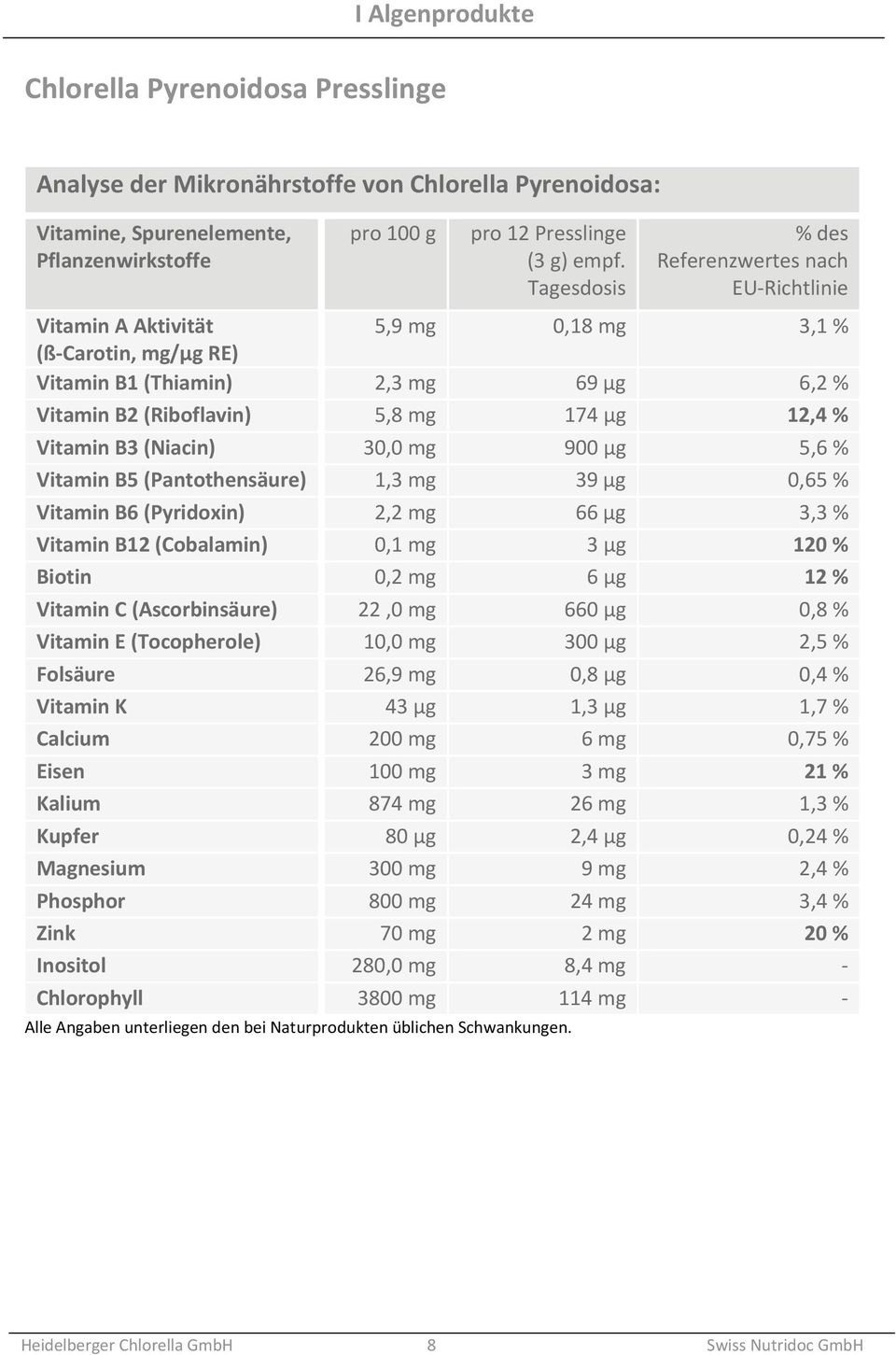 % des Referenzwertes nach EU-Richtlinie Vitamin A Aktivität 5,9 mg 0,18 mg 3,1 % (ß-Carotin, mg/µg RE) Vitamin B1 (Thiamin) 2,3 mg 69 µg 6,2 % Vitamin B2 (Riboflavin) 5,8 mg 174 µg 12,4 % Vitamin B3