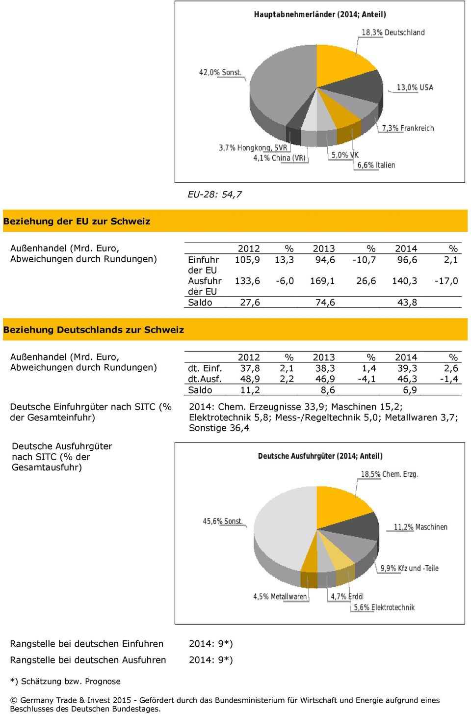 Deutschlands zur Schweiz Außenhandel (Mrd. Euro, Abweichungen durch Rundungen) Deutsche Einfuhrgüter nach SITC (% der Gesamteinfuhr) 2012 % 2013 % 2014 % dt. Einf. 37,8 2,1 38,3 1,4 39,3 2,6 dt.