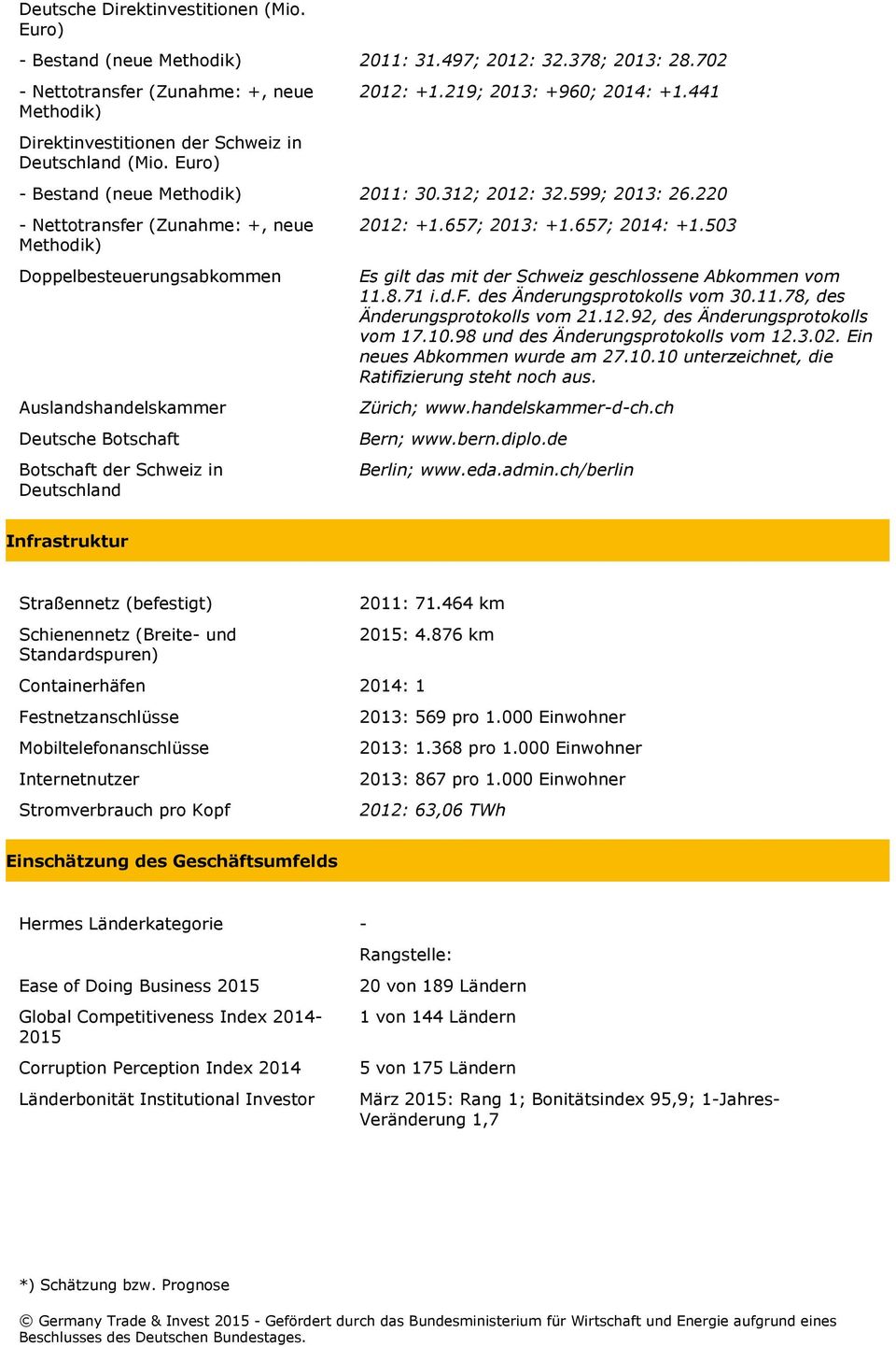 220 - Nettotransfer (Zunahme: +, neue Methodik) Doppelbesteuerungsabkommen Auslandshandelskammer Deutsche Botschaft Botschaft der Schweiz in Deutschland 2012: +1.657; 2013: +1.657; 2014: +1.
