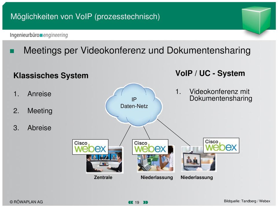 Abreise IP Daten-Netz VoIP / UC - System 1.