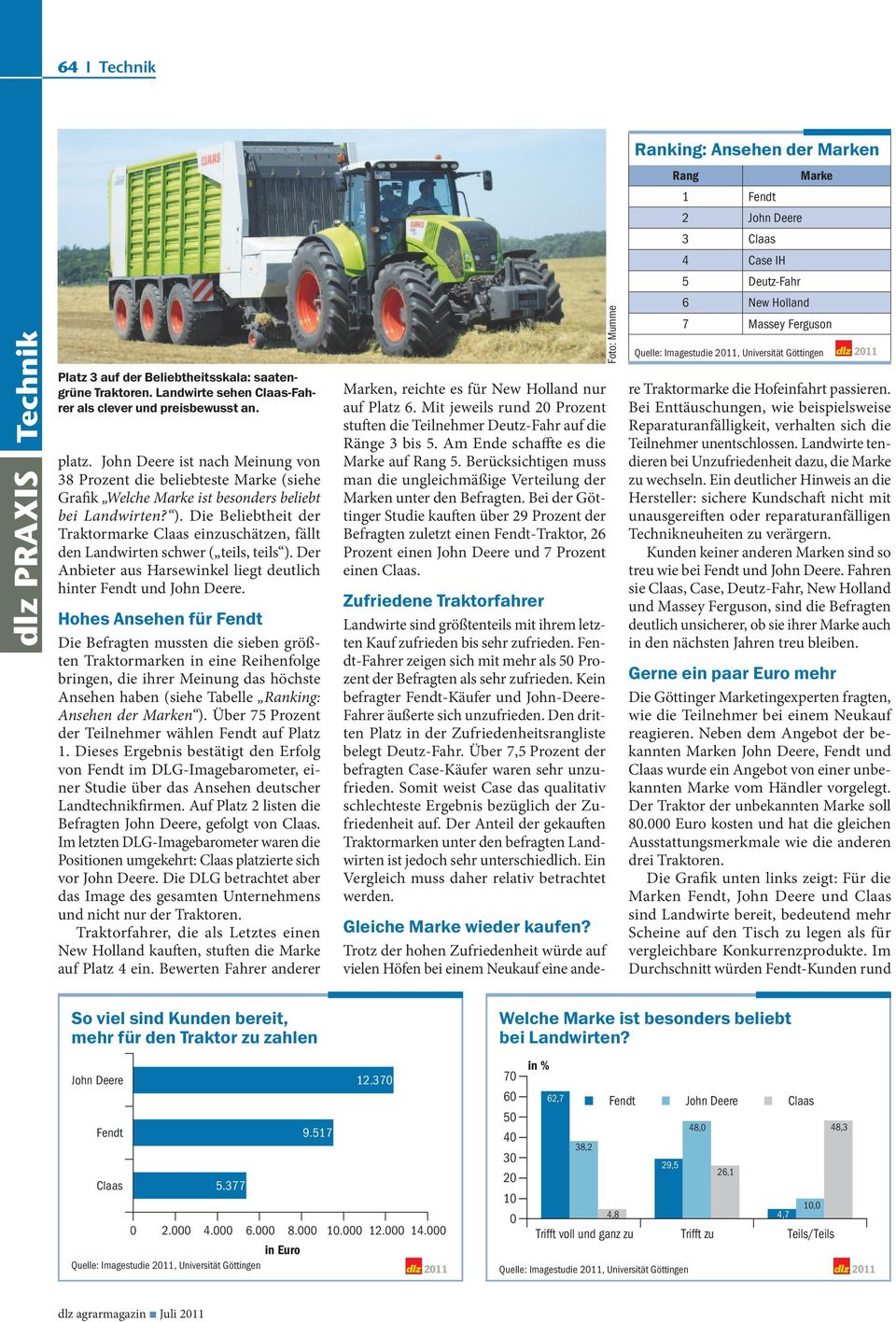 Die Beliebtheit der Traktormarke Claas einzuschätzen, fällt den Landwirten schwer ( teils, teils ). Der Anbieter aus Harsewinkel liegt deutlich hinter Fendt und John Deere.