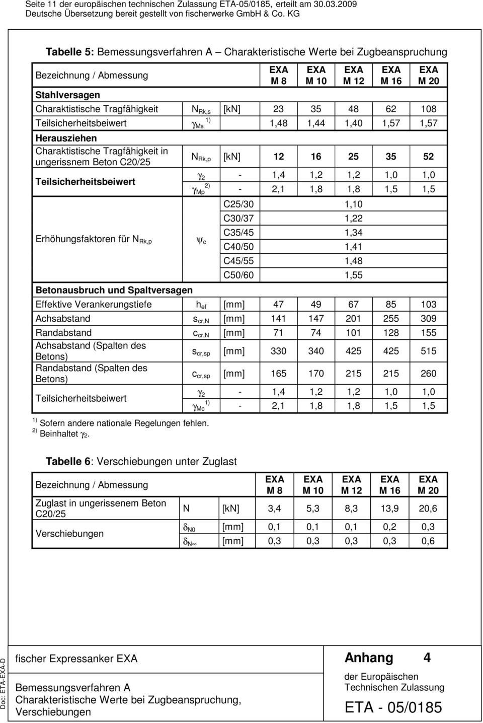 108 Teilsicherheitsbeiwert γ Ms 1,48 1,44 1,40 1,57 1,57 Herausziehen Charaktistische Tragfähigkeit in ungerissnem Beton C20/25 Teilsicherheitsbeiwert Erhöhungsfaktoren für N Rk,p Betonausbruch und