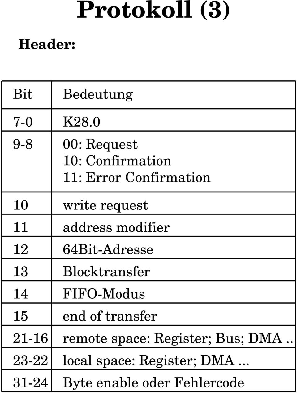 21-16 23-22 31-24 write request address modifier 64Bit-Adresse Blocktransfer