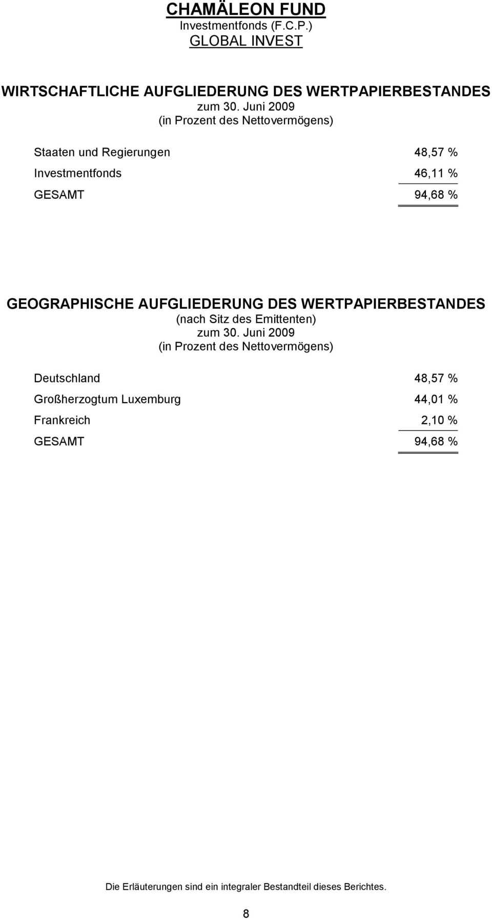 WERTPAPIERBESTANDES (nach Sitz des Emittenten) (in Prozent des Nettovermögens) Deutschland 48,57 %