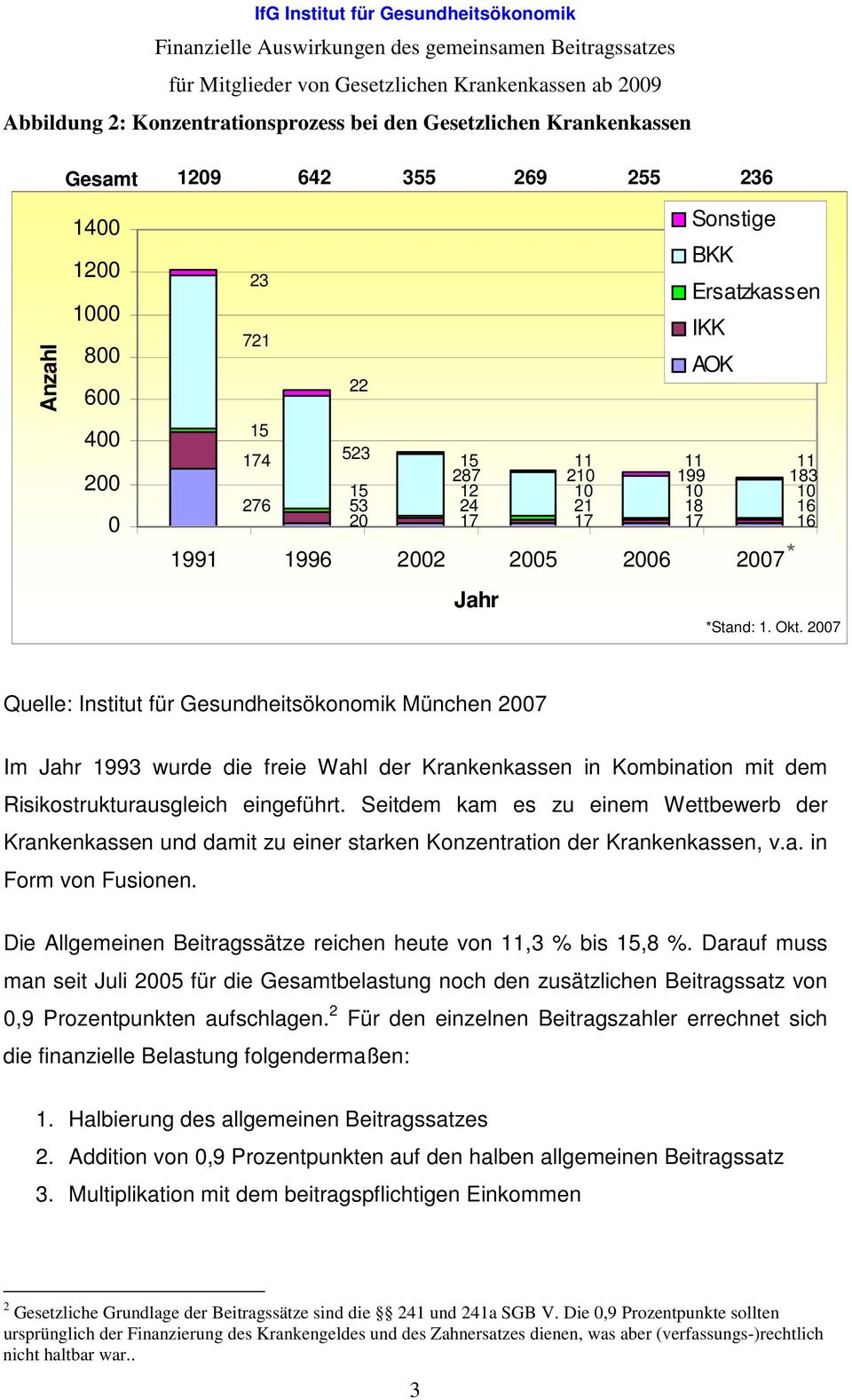 2007 Quelle: Institut für Gesundheitsökonomik München 2007 Im Jahr 1993 wurde die freie Wahl der Krankenkassen in Kombination mit dem Risikostrukturausgleich eingeführt.