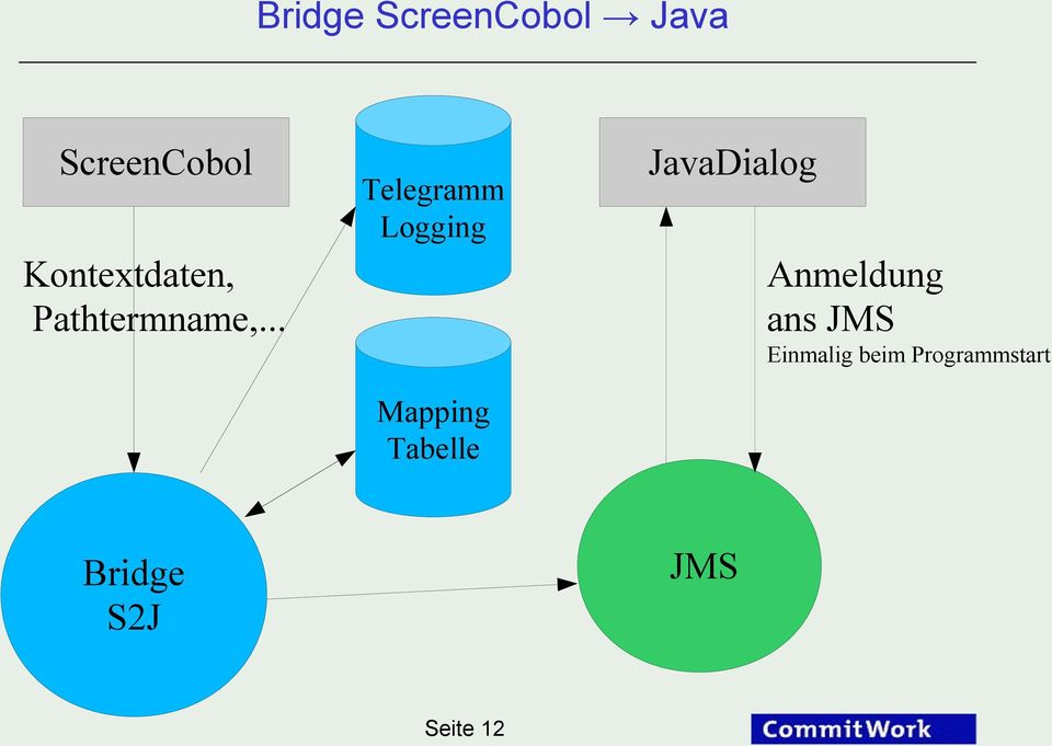 .. Telegramm Logging Mapping Tabelle