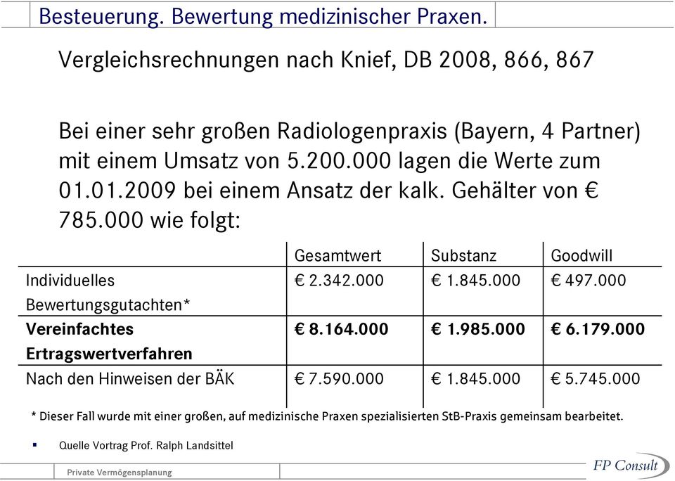 01.2009 bei einem Ansatz der kalk. Gehälter von 785.000 wie folgt: Gesamtwert Substanz Goodwill Individuelles 2.342.000 1.845.000 497.