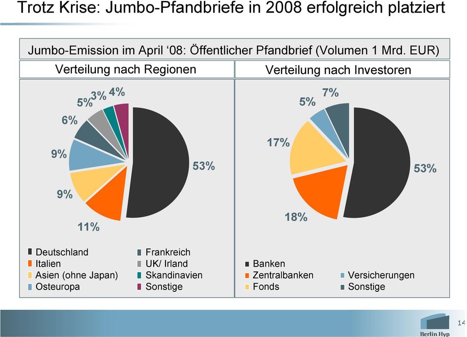 EUR) Verteilung nach Regionen Verteilung nach Investoren 6% 3% 4% 5% 5% 7% 9% 53% 17% 53% 9%