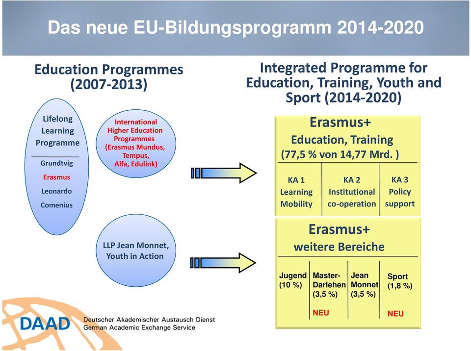 Education, Training, Youth and Sport (2014-2020) Erasmus+ Education, Training (77,5 % von 14,77 Mrd.