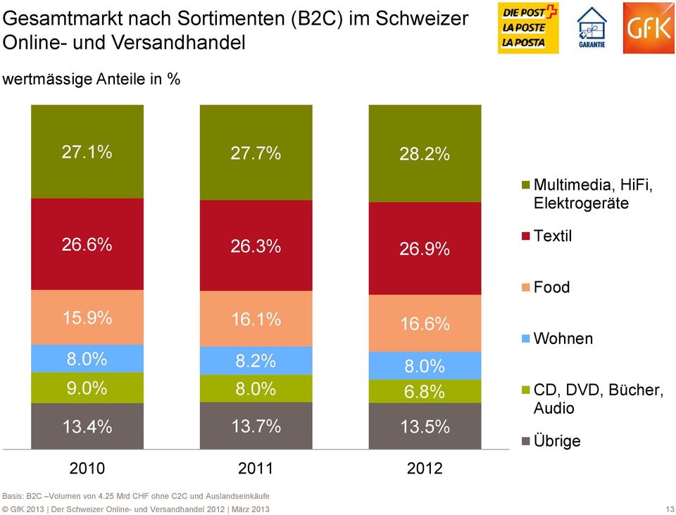 0% 8.0% 6.8% 13.4% 13.7% 13.5% 2010 2011 2012 Wohnen CD, DVD, Bücher, Audio Übrige Basis: B2C Volumen von 4.