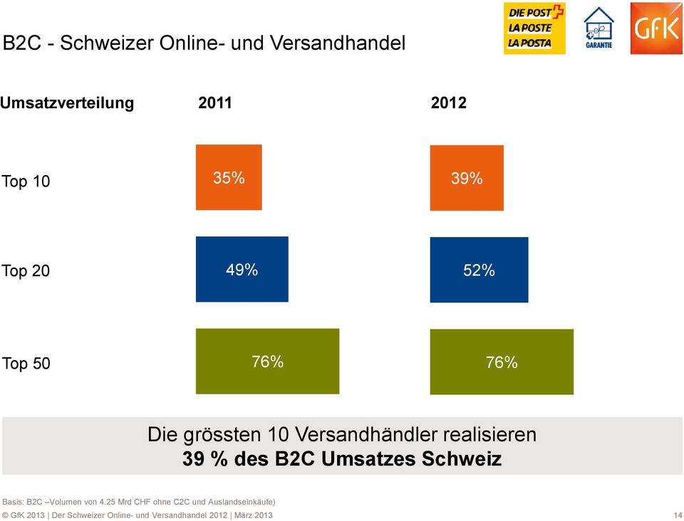 % des B2C Umsatzes Schweiz Basis: B2C Volumen von 4.