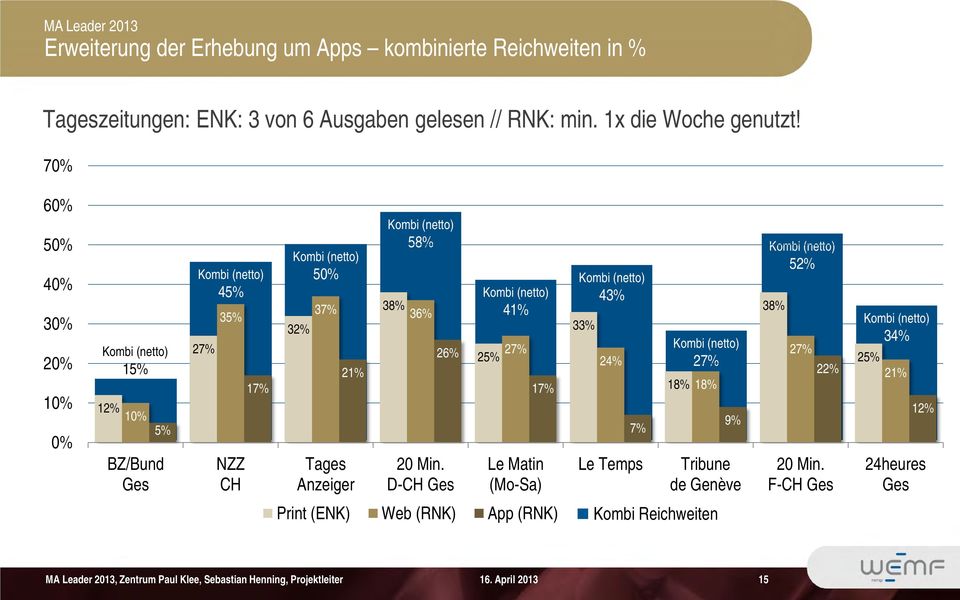38% 36% 21% Tages Anzeiger 26% 20 Min.