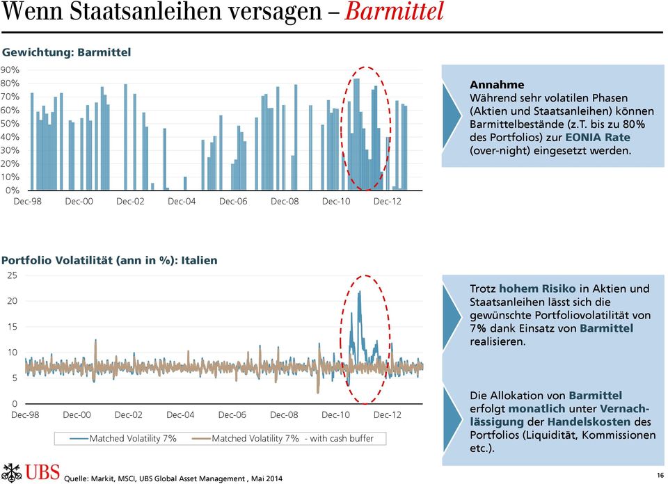 Portfolio Volatilität Volatility (ann (in in %)%): Italien 25 20 15 10 5 0 Dec-98 Dec-00 Dec-02 Dec-04 Dec-06 Dec-08 Dec-10 Dec-12 Matched Volatility 7% Matched Volatility 7% - with cash buffer Trotz