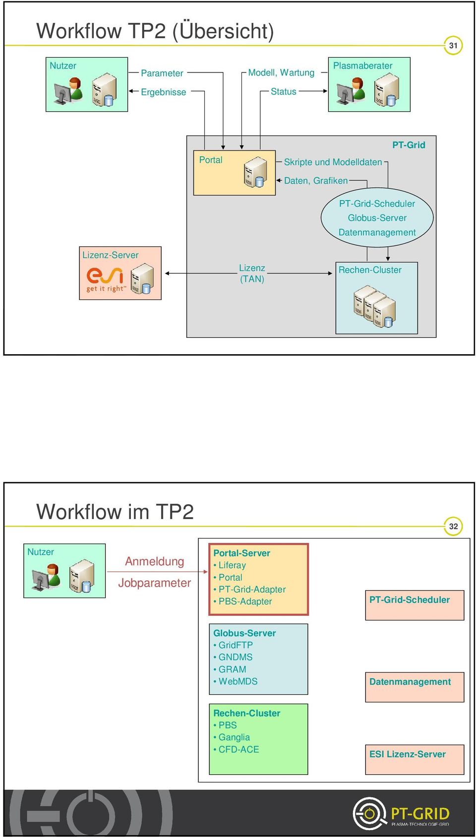 Rechen-Cluster Workflow im TP2 32 Nutzer Anmeldung Jobparameter Portal-Server Liferay Portal PT-Grid- PBS-