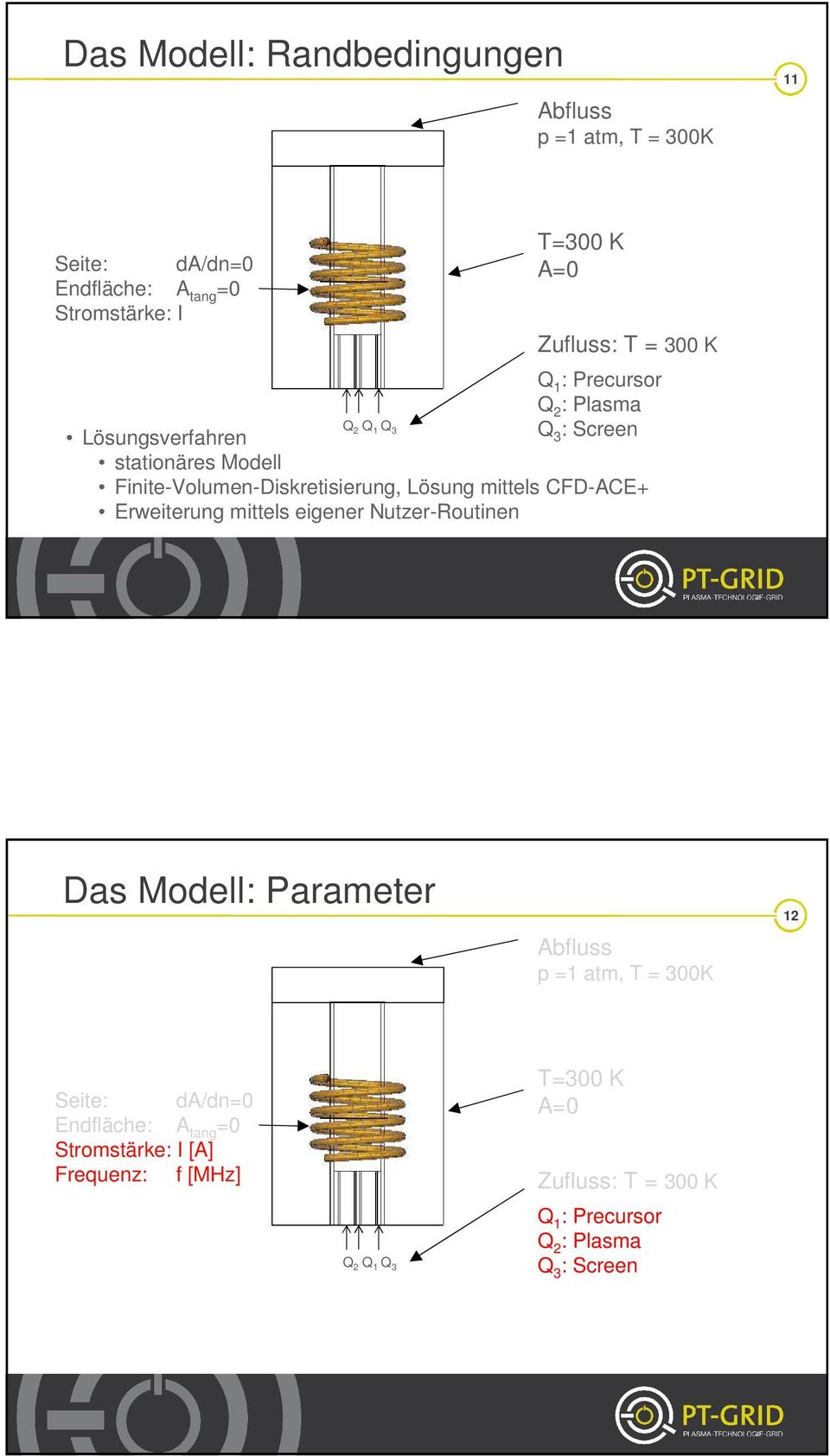 mittels CFD-ACE+ Erweiterung mittels eigener Nutzer-Routinen Das Modell: Parameter Abfluss p =1 atm, T = 300K 12 Seite: da/dn=0