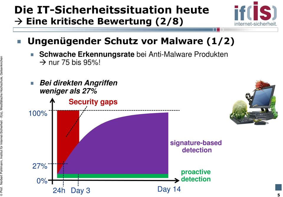 Anti-Malware Produkten nur 75 bis 95%!