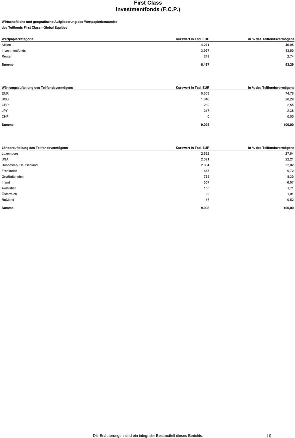 846 20,29 GBP 232 2,55 JPY 217 2,38 CHF 0 0,00 Summe 9.098 100,00 Länderaufteilung des Teilfondsvermögens Kurswert in Tsd. EUR in % des Teilfondsvermögens Luxemburg 2.532 27,84 USA 2.