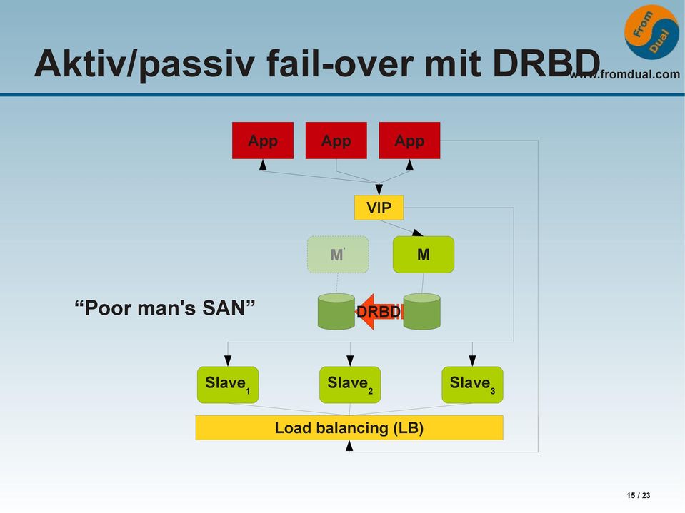 man's SAN DRBD Slave 1 Slave 2