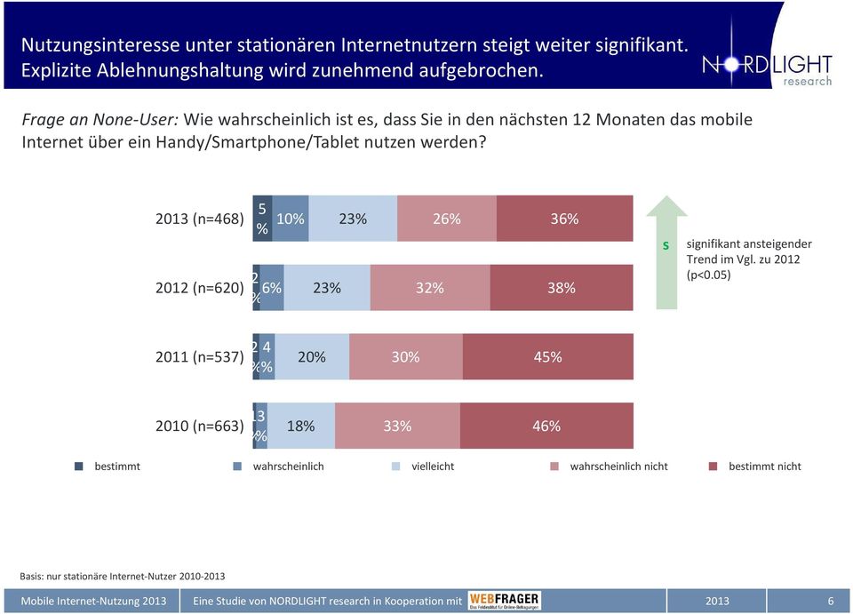 2013 (n=468) 5 % 10% 23% 26% 36% 2012 (n=620) 2 6% 23% 32% 38% % ignifikant anteigender Trend im Vgl. zu 2012 (p<0.