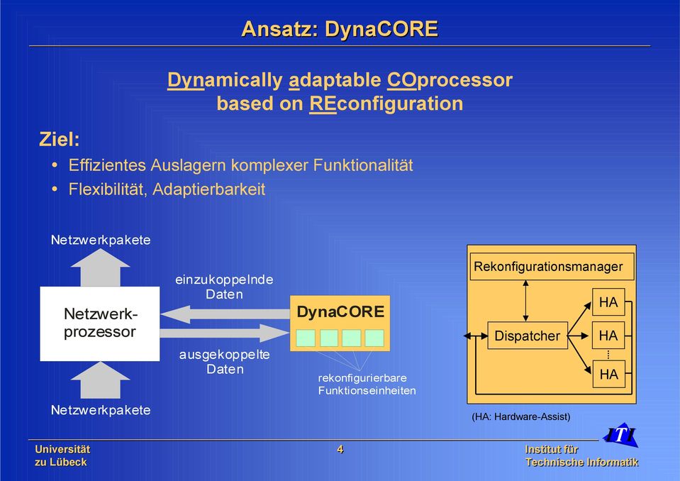 Netzwerkpakete Netzwerkprozessor einzukoppelnde Daten ausgekoppelte Daten DynaCORE