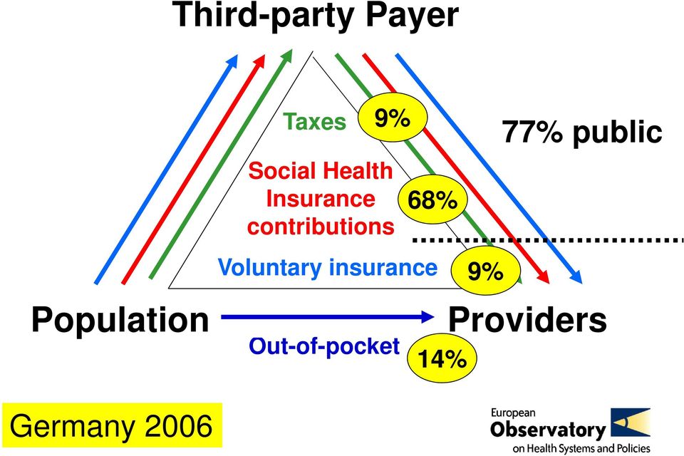 Voluntary insurance 9% 77% public