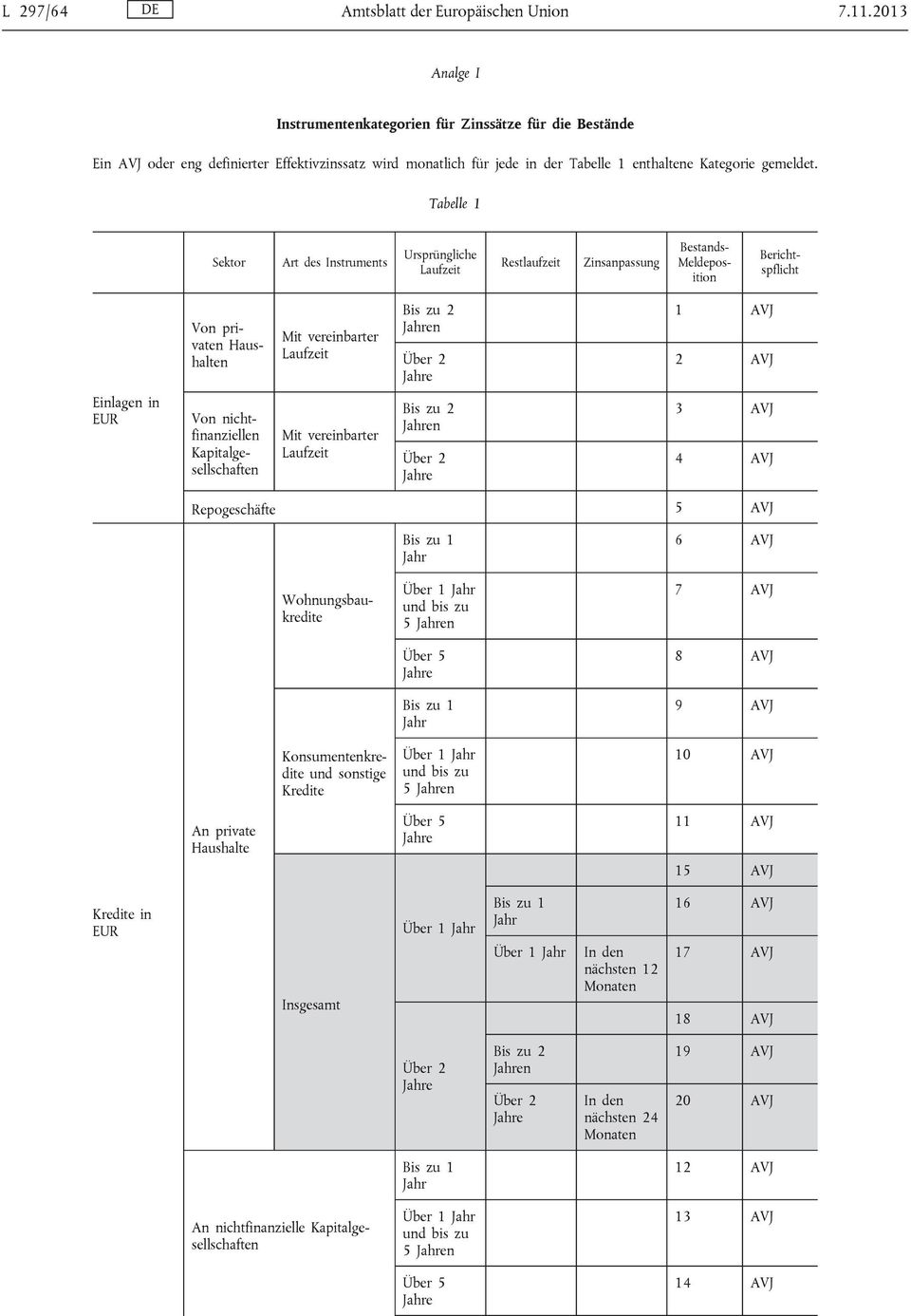 Tabelle 1 Sektor Art des Instruments Ursprüngliche Laufzeit Restlaufzeit Zinsanpassung Bestands- Meldeposition Berichtspflicht Von privaten Haushalten Mit vereinbarter Laufzeit Bis zu 2 Jahren Über 2