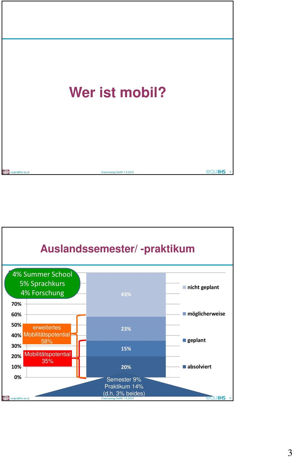 60% 50% 40% 30% 20% 10% 0% erweitertes Mobilitätspotential 58% Mobilitätspotential 35% unger@ihs.