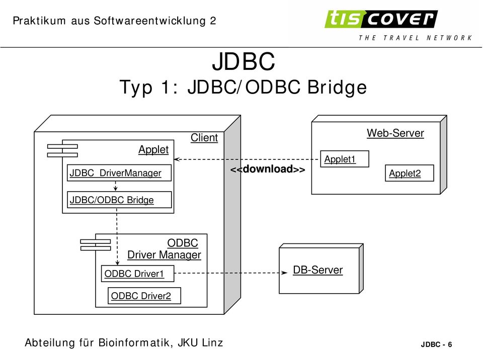 Bridge ODBC Driver Manager ODBC Driver1 DB-Server