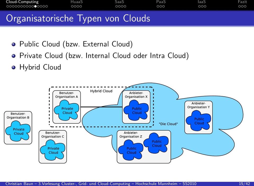 Mannheim SS2010 15/42 Organisatorische Typen von Clouds