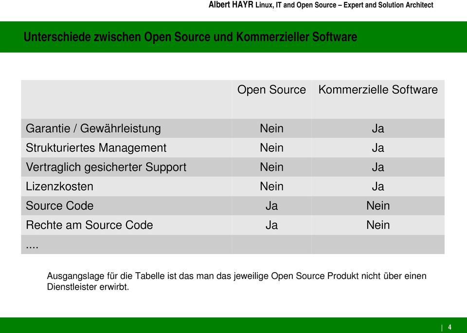 Support Nein Ja Lizenzkosten Nein Ja Source Code Ja Nein Rechte am Source Code Ja Nein.