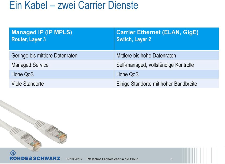 GigE) Switch, Layer 2 Mittlere bis hohe Datenraten Self-managed, vollständige Kontrolle