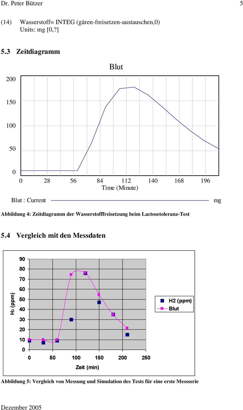 Zeitdiagramm der Wasserstofffreisetzung beim Lactosetoleranz-Test 5.
