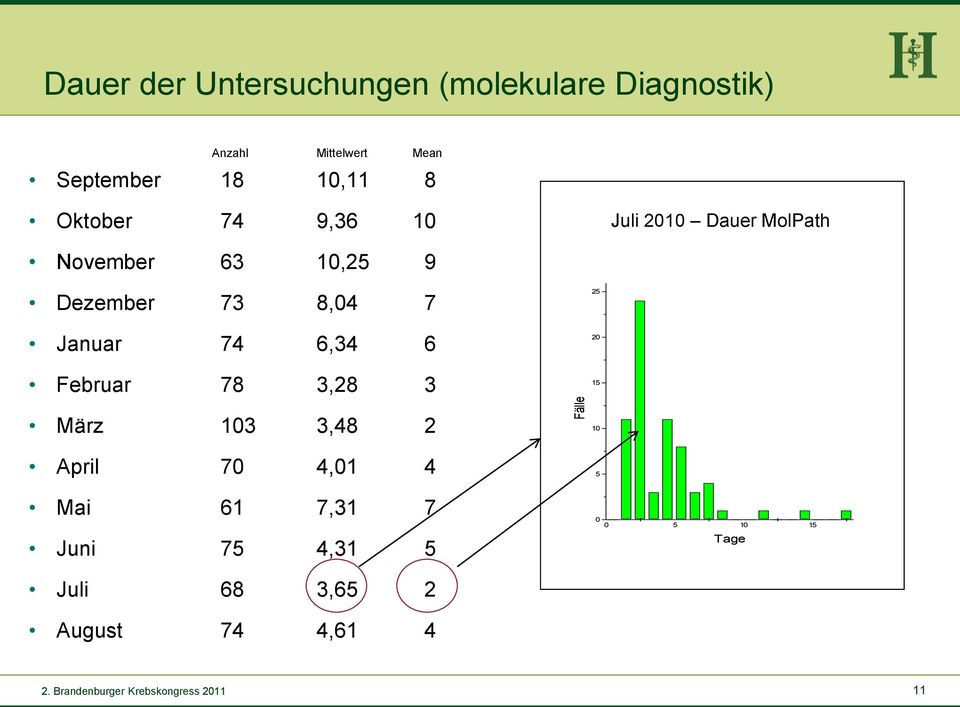 Januar 74 6,34 6 Februar 78 3,28 3 25 20 15 März 103 3,48 2 April 70 4,01 4 Mai 61 7,31 7 Juni