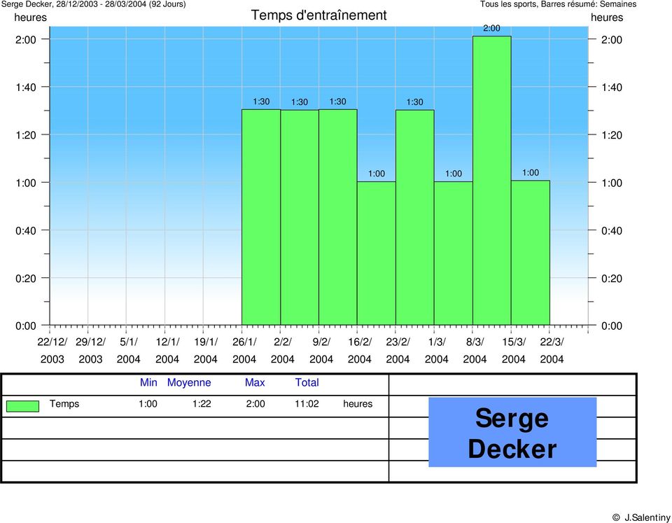 1:00 1:00 0:40 0:40 0:20 0:20 0:00 22/12/ 29/12/ 5/1/ 12/1/ 19/1/ 26/1/ 2/2/ 9/2/ 16/2/ 23/2/