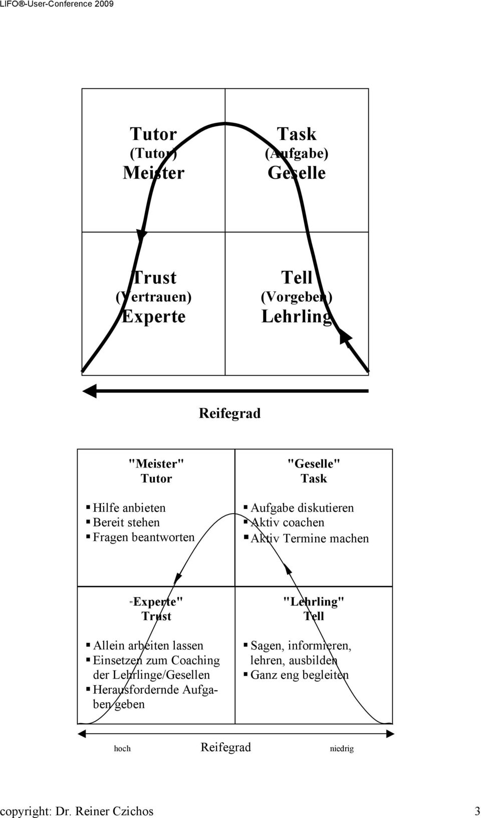 Aktiv Termine machen "Experte" Trust! Allein arbeiten lassen! Einsetzen zum Coaching der Lehrlinge/Gesellen!