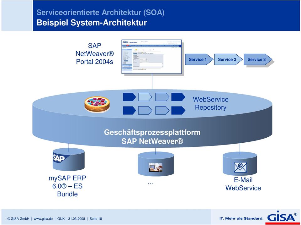 Repository Geschäftsprozessplattform SAP NetWeaver mysap ERP 6.