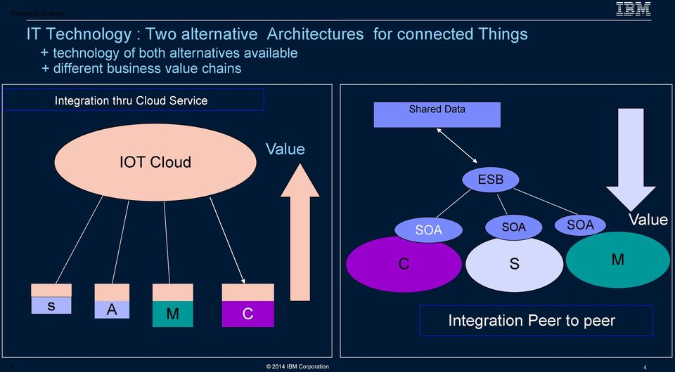 business value chains Integration thru Cloud Service Shared Data IOT Cloud