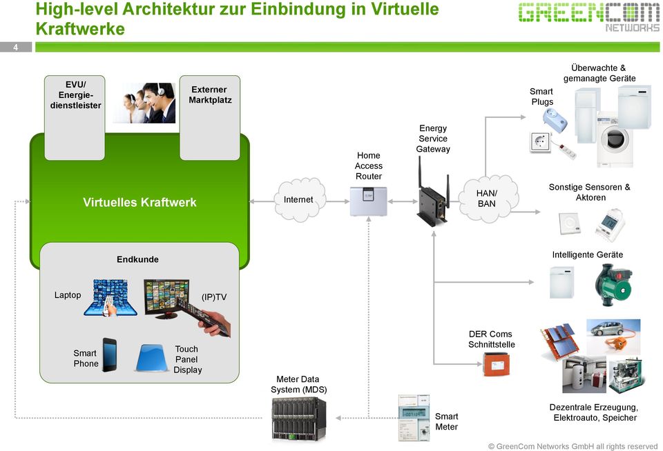 Virtuelle Kraftwerke