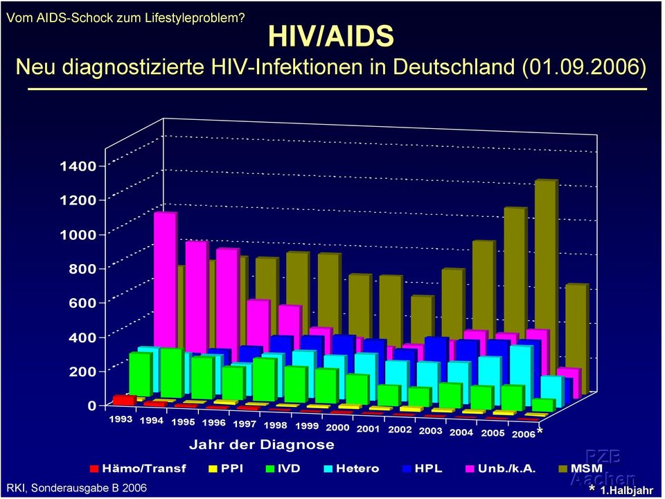 2006) 1400 1200 1000 800 600 400 200 0 RKI, Sonderausgabe B 2006 1993