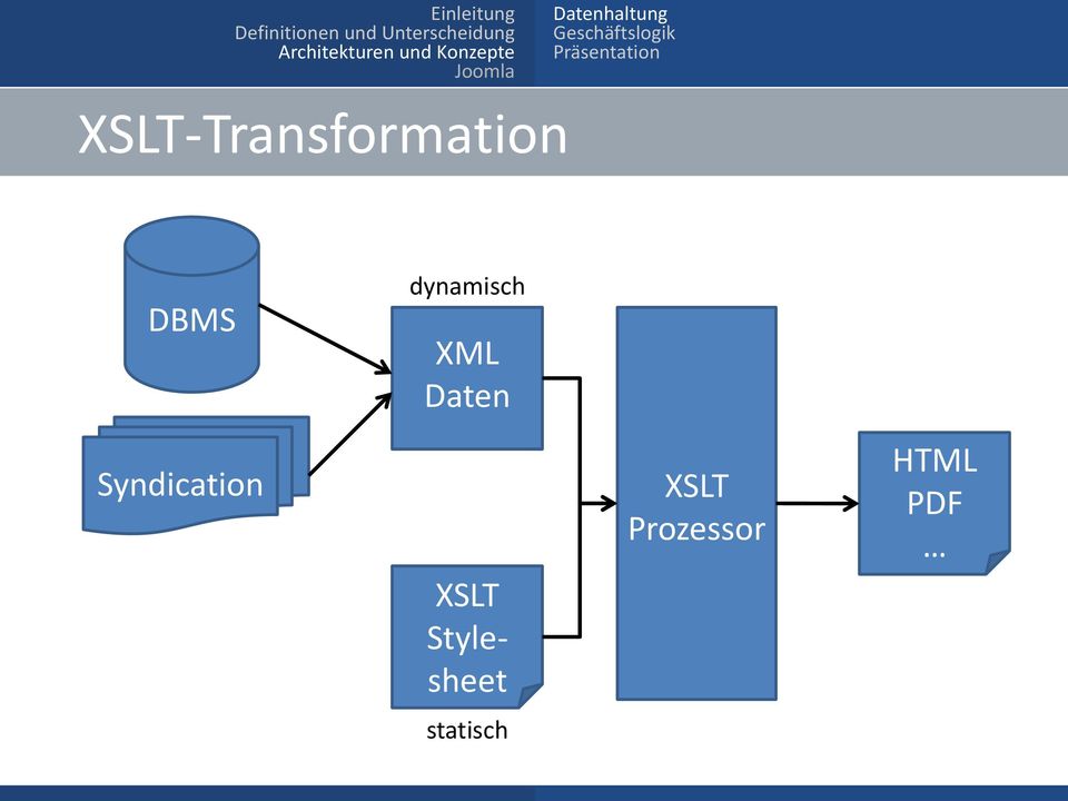 DBMS dynamisch XML Daten Syndication