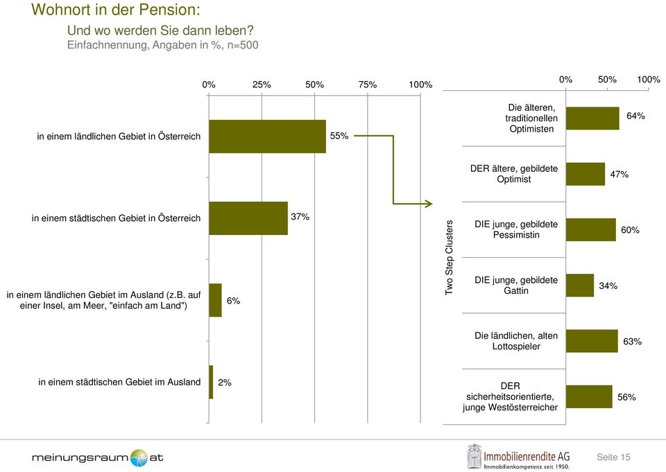 64% DER ältere, gebildete Optimist 47% in einem städtischen Gebiet in Österreich 37% DIE junge, gebildete Pessimistin 60% in einem ländlichen Gebiet im