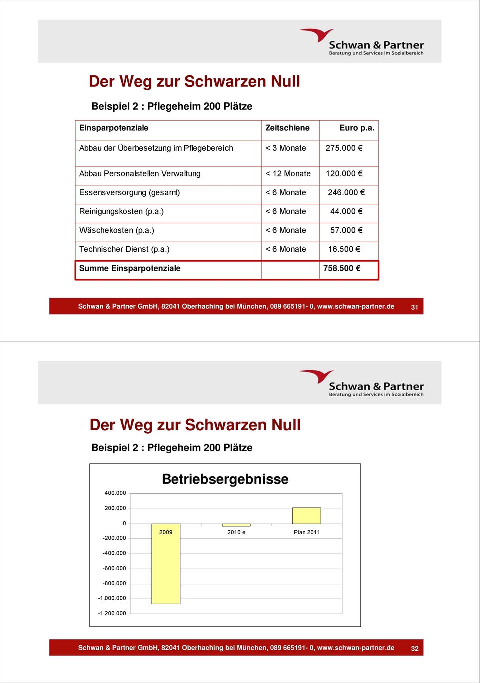 000 246.000 44.000 57.000 16.500 758.500 Schwan & Partner GmbH, 82041 Oberhaching bei München, 089 665191-0, www.schwan-partner.