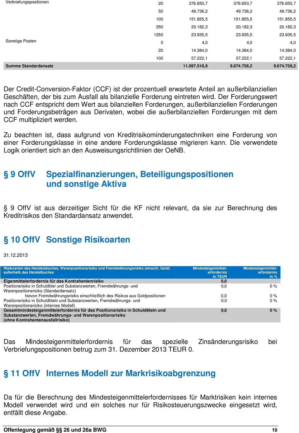 758,2 9.674.758,2 Der Credit-Conversion-Faktor (CCF) ist der prozentuell erwartete Anteil an außerbilanziellen Geschäften, der bis zum Ausfall als bilanzielle Forderung eintreten wird.