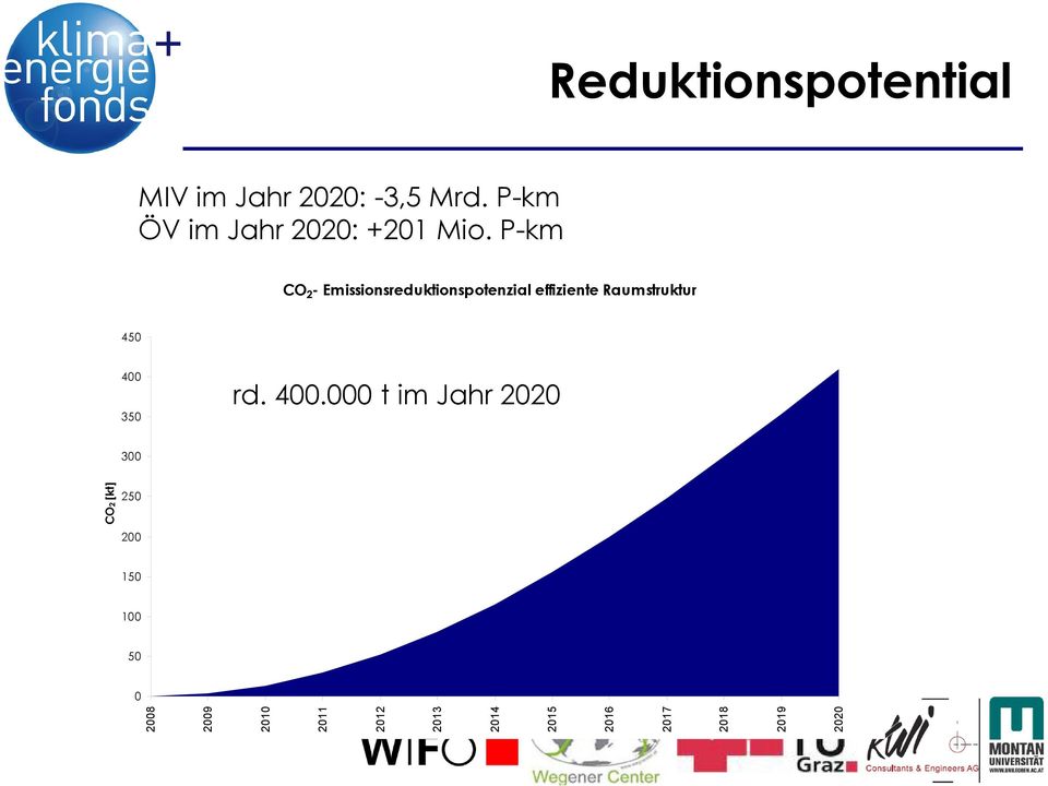 P-km CO 2 - Emissionsreduktionspotenzial effiziente Raumstruktur 450