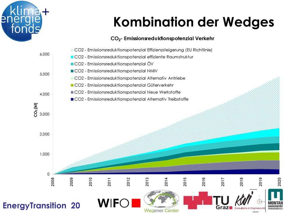 Emissionsreduktionspotenzial Alternativ Antriebe CO2 - Emissionsreduktionspotenzial Güterverkehr CO2 - Emissionsreduktionspotenzial Neue Werkstoffe CO2 -