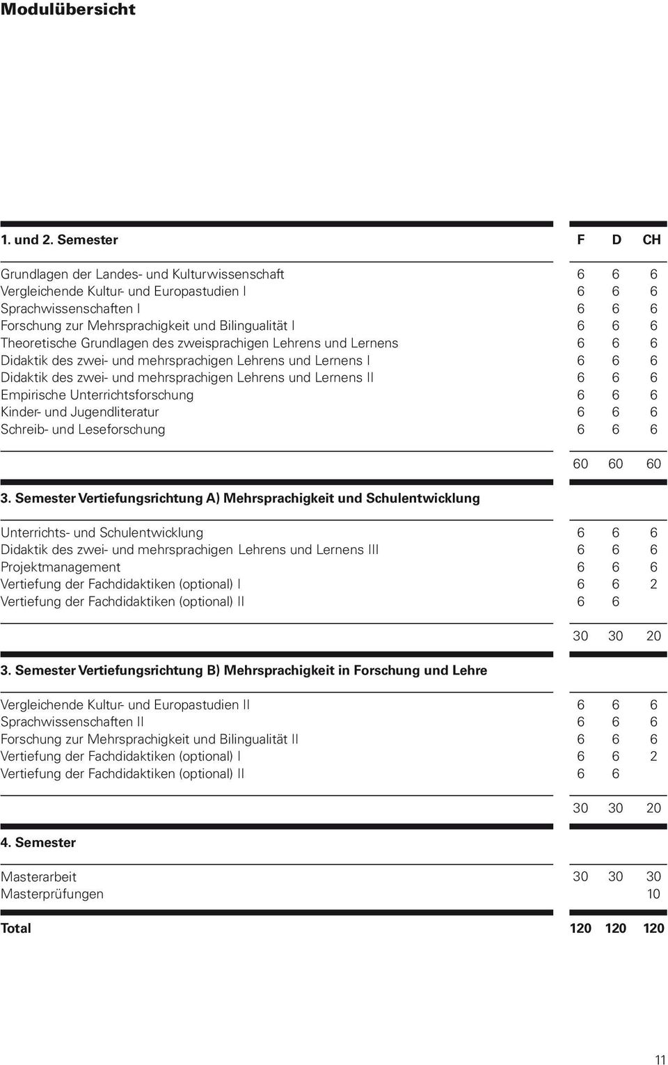 zweisprachigen Lehrens und Lernens Didaktik des zwei- und mehrsprachigen Lehrens und Lernens I Didaktik des zwei- und mehrsprachigen Lehrens und Lernens II Empirische Unterrichtsforschung Kinder- und