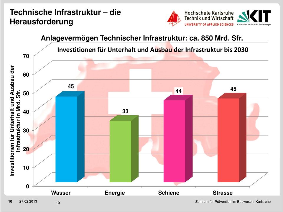 Investitionen für Unterhalt und Ausbau der Infrastruktur bis 2030 Investitionen