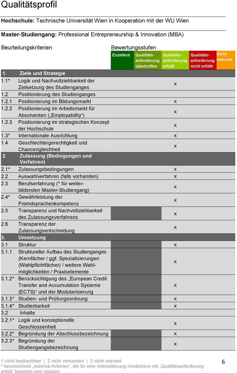 2.2 Positionierung im Arbeitsmarkt für Absolventen ( Employability ) 1.2.3 Positionierung im strategischen Konzept der Hochschule 1.3* Internationale Ausrichtung 1.