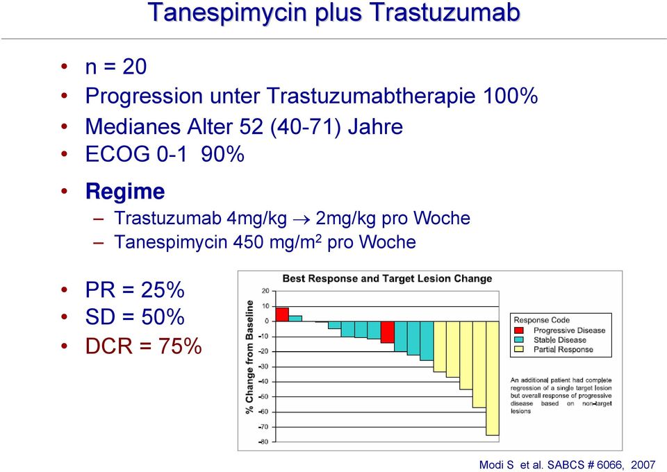 90% Regime Trastuzumab 4mg/kg 2mg/kg pro Woche Tanespimycin 450