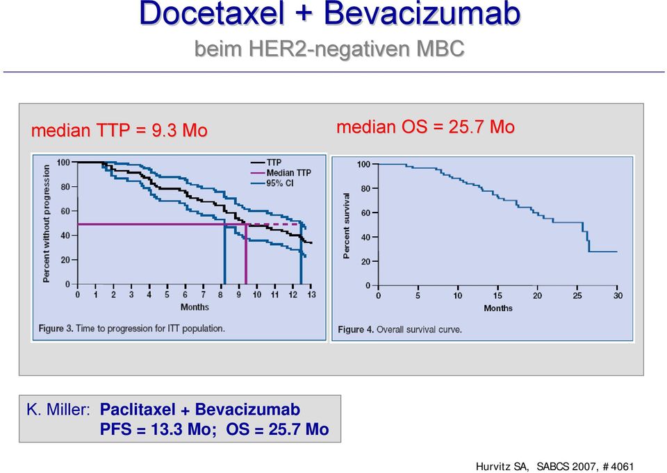 Miller: Paclitaxel + Bevacizumab PFS = 13.